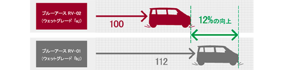 低燃費タイヤの「ウェットグレード」制動距離比較（当社試験比）