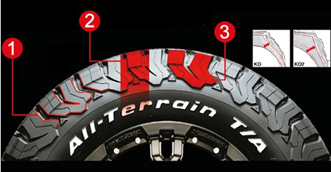 タイヤで最も薄いサイドウォール部分を強化するための技術がたくさん